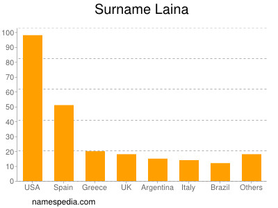 Surname Laina