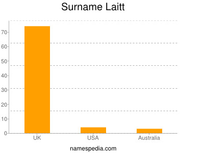 Surname Laitt
