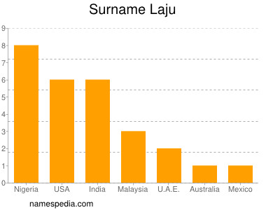 Surname Laju