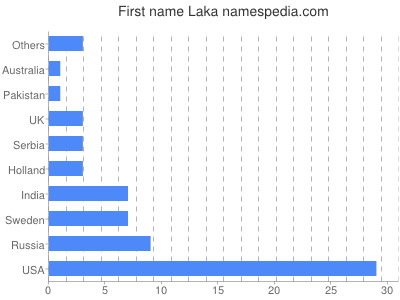 Given name Laka