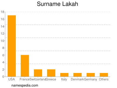 Surname Lakah