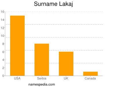 Surname Lakaj