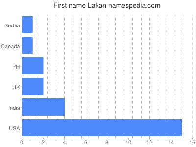 Given name Lakan