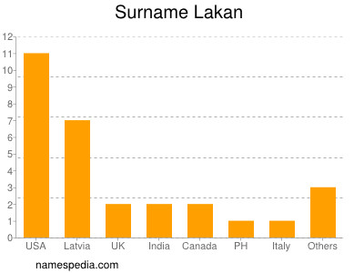 Surname Lakan
