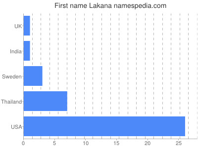 Given name Lakana