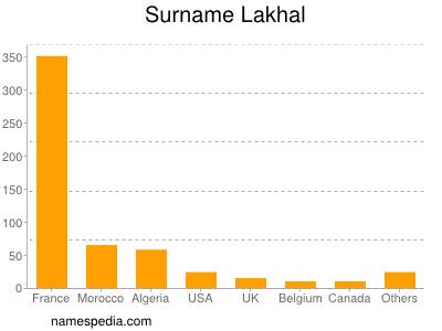 Surname Lakhal