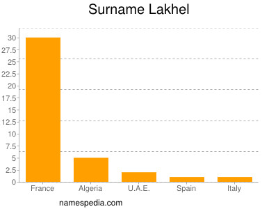 Surname Lakhel