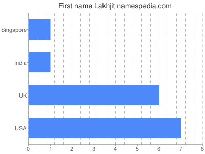 Given name Lakhjit