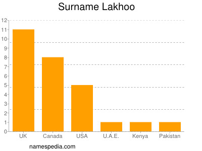 Surname Lakhoo