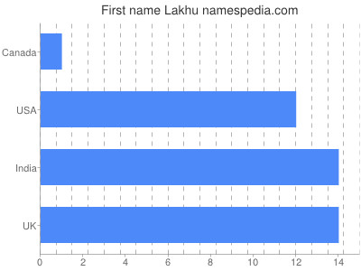 Given name Lakhu