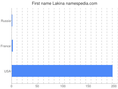 Given name Lakina