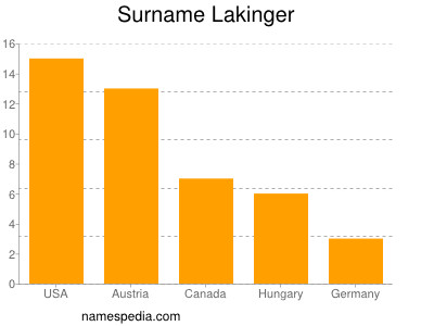 Surname Lakinger