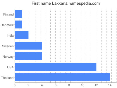 Given name Lakkana