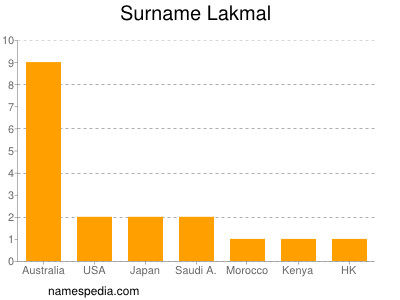 Surname Lakmal