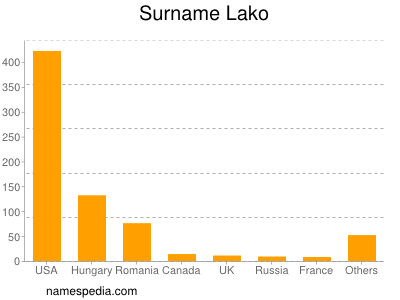 Surname Lako