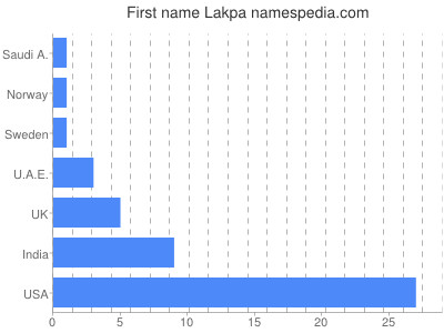 Given name Lakpa