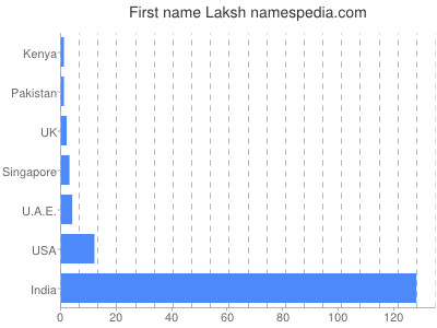 Given name Laksh