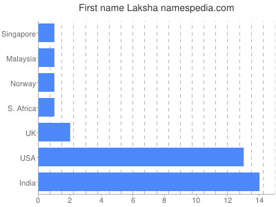 Given name Laksha