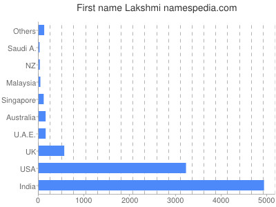 Given name Lakshmi