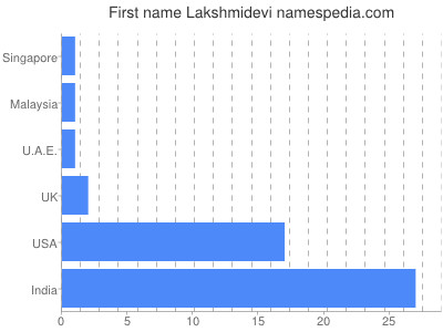 Given name Lakshmidevi
