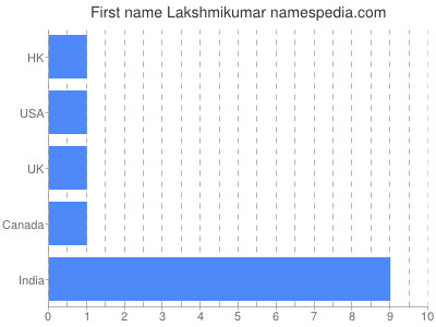 Given name Lakshmikumar