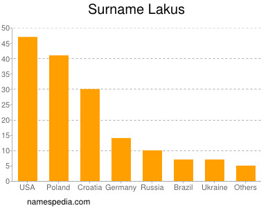 Surname Lakus