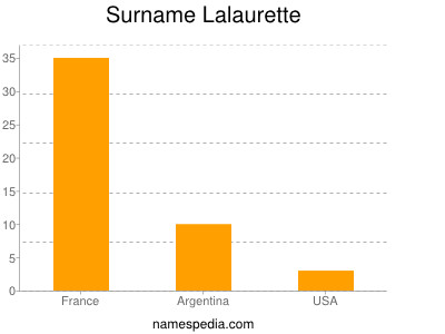 Surname Lalaurette