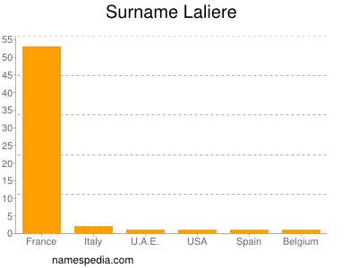 Surname Laliere