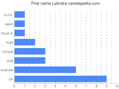 Given name Lalindra
