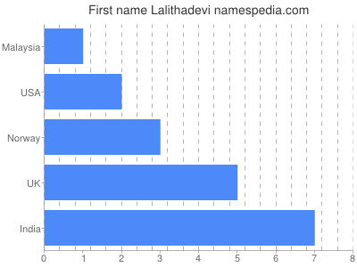 Given name Lalithadevi