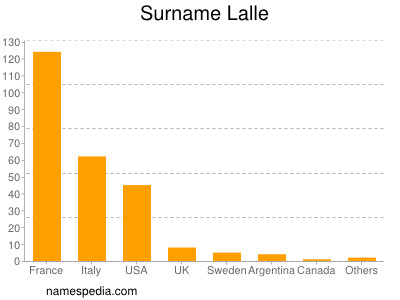 Surname Lalle