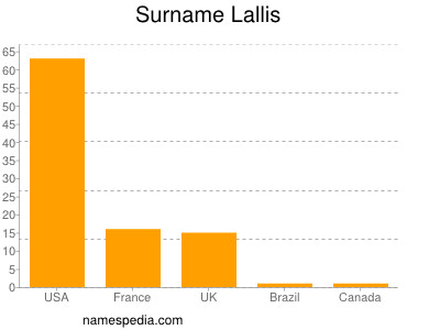 Surname Lallis