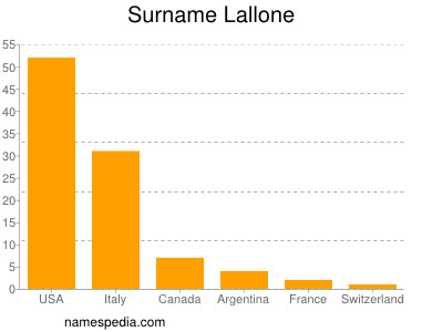 Surname Lallone