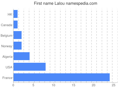 Given name Lalou