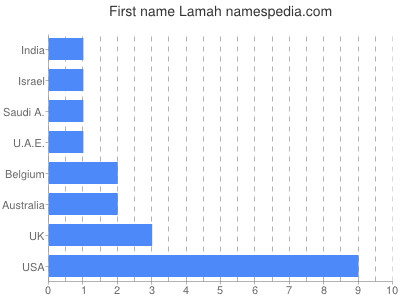 Given name Lamah