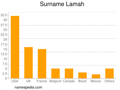 Surname Lamah