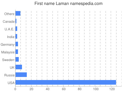 Given name Laman