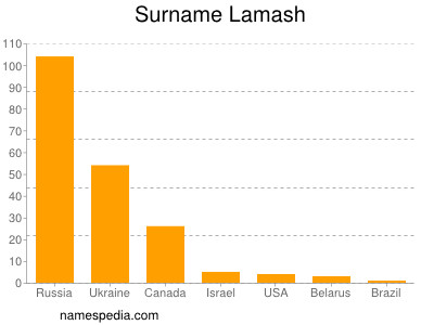 Surname Lamash