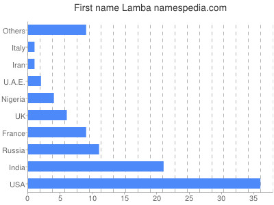 Given name Lamba