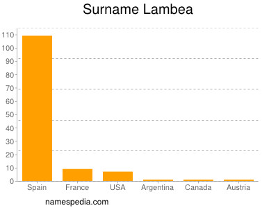 Surname Lambea