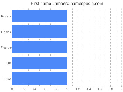 Given name Lamberd