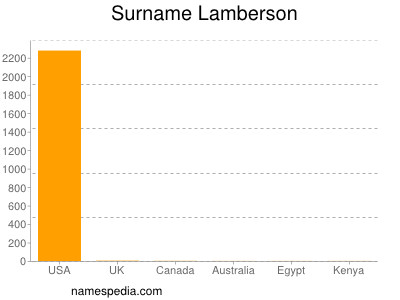 Surname Lamberson