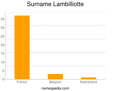 Surname Lambilliotte