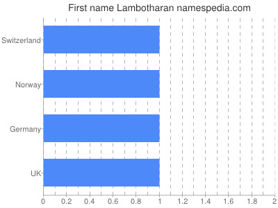 Given name Lambotharan