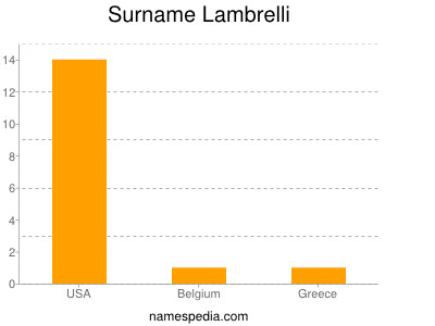 Surname Lambrelli