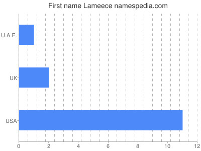Given name Lameece