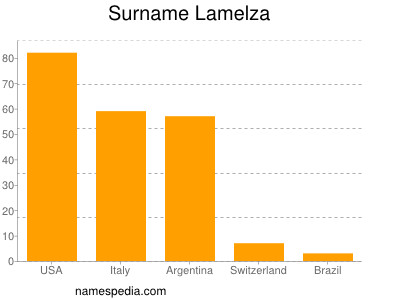 Surname Lamelza