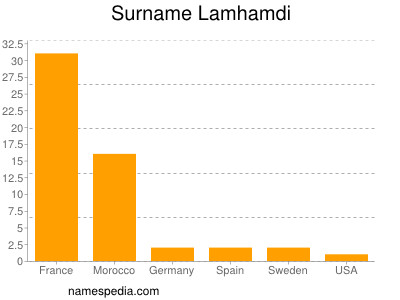 Surname Lamhamdi