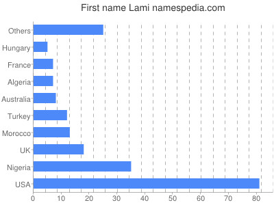 Given name Lami