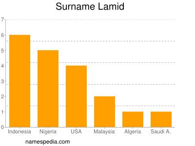 Surname Lamid